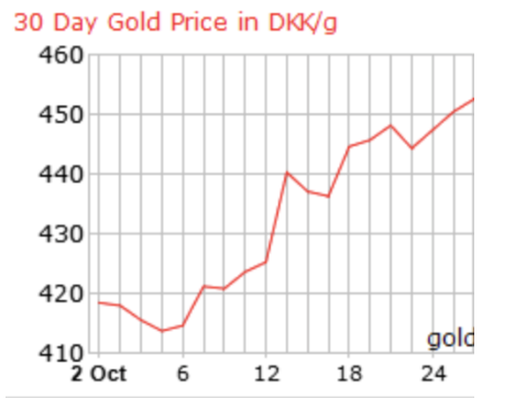 Guldprisen historisk høj i danske kroner